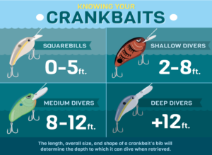 Know your crankbait and their diving depths